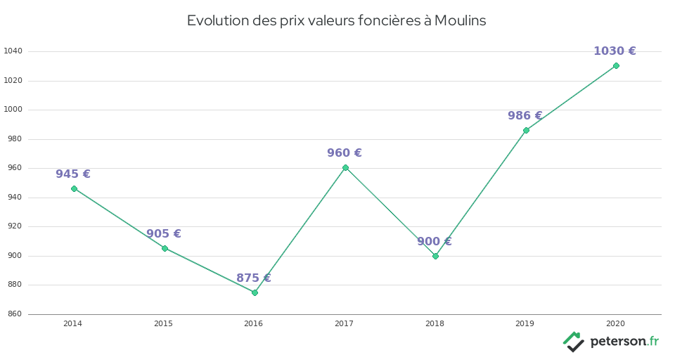 Evolution des prix valeurs foncières à Moulins