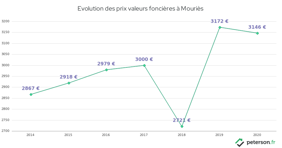 Evolution des prix valeurs foncières à Mouriès