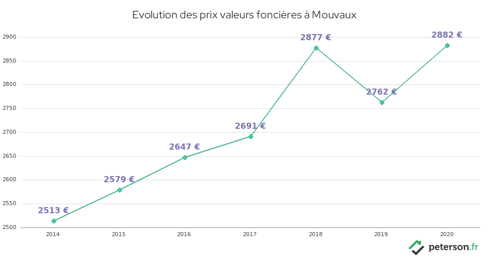 Evolution des prix valeurs foncières à Mouvaux
