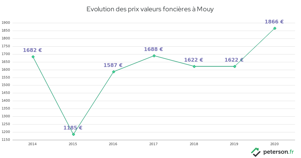 Evolution des prix valeurs foncières à Mouy