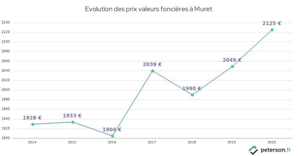 Evolution des prix valeurs foncières à Muret