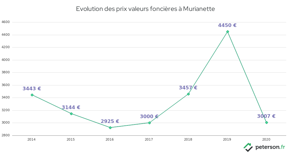 Evolution des prix valeurs foncières à Murianette