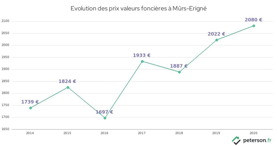 Evolution des prix valeurs foncières à Mûrs-Erigné