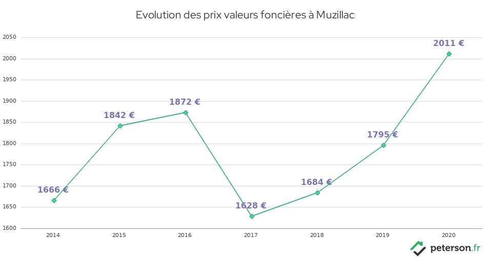 Evolution des prix valeurs foncières à Muzillac