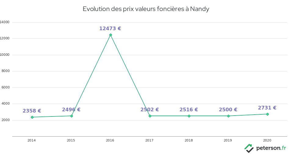 Evolution des prix valeurs foncières à Nandy