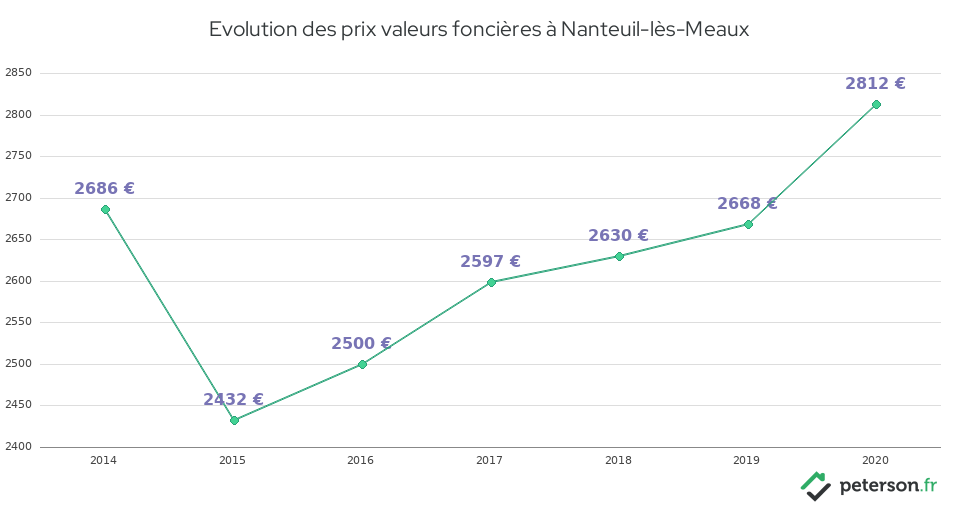 Evolution des prix valeurs foncières à Nanteuil-lès-Meaux