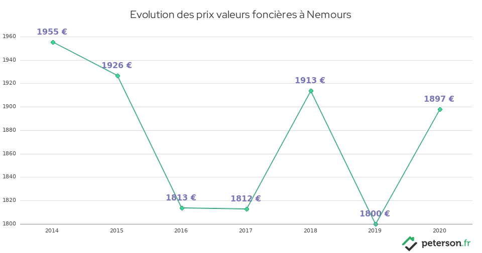 Evolution des prix valeurs foncières à Nemours