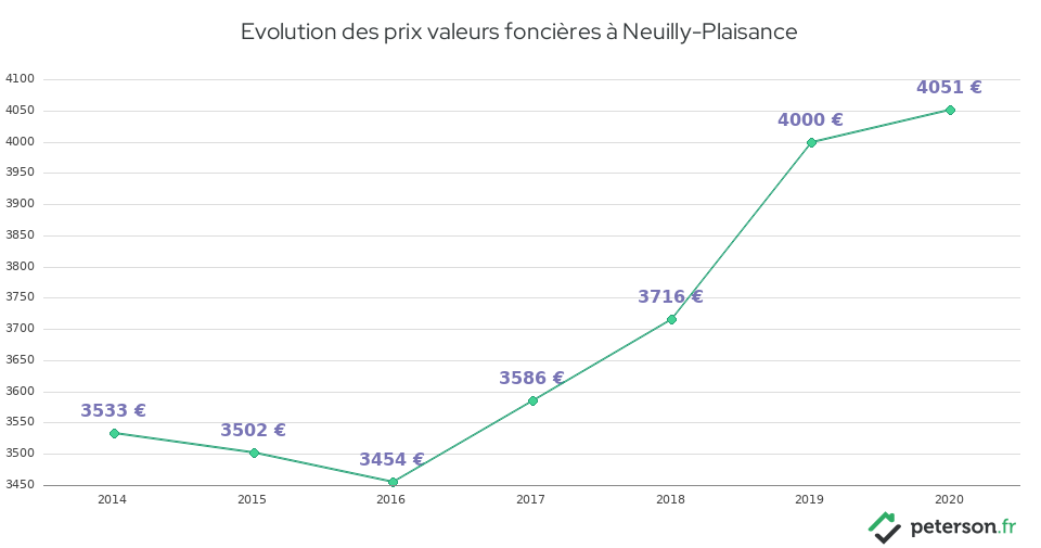 Evolution des prix valeurs foncières à Neuilly-Plaisance