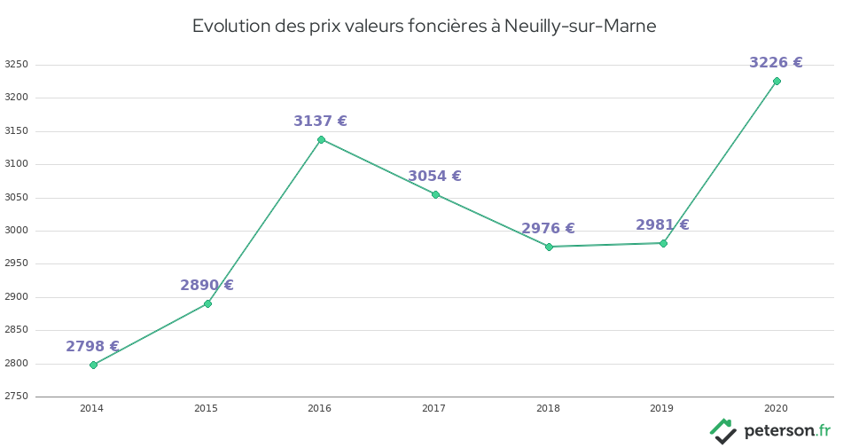 Evolution des prix valeurs foncières à Neuilly-sur-Marne