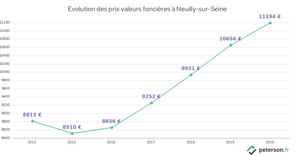 Evolution des prix valeurs foncières à Neuilly-sur-Seine