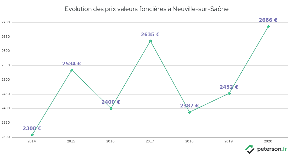 Evolution des prix valeurs foncières à Neuville-sur-Saône