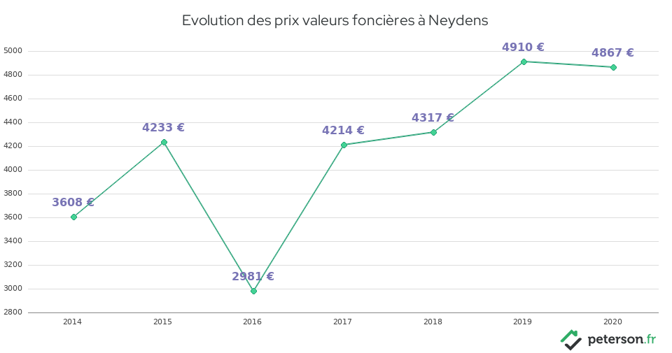 Evolution des prix valeurs foncières à Neydens