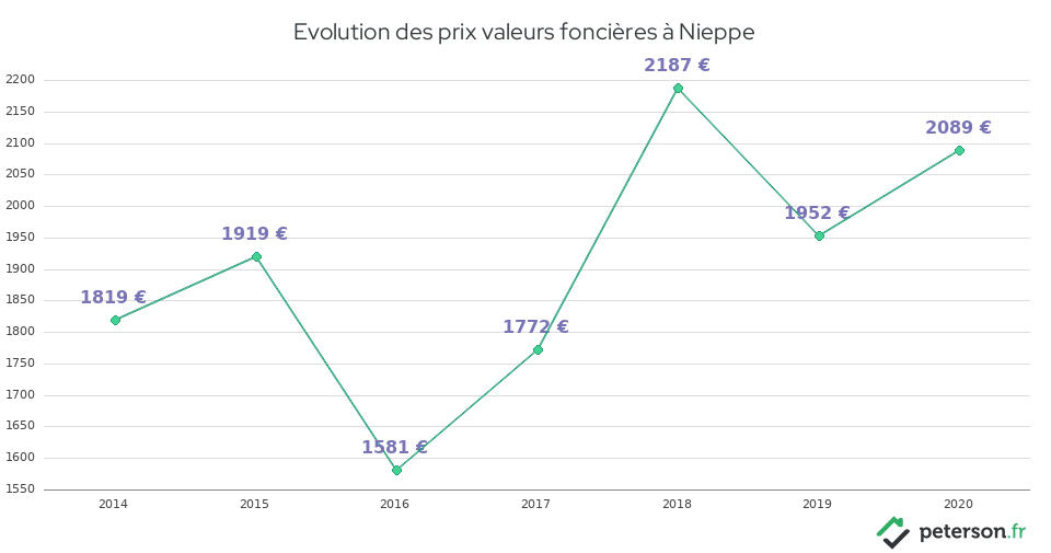Evolution des prix valeurs foncières à Nieppe