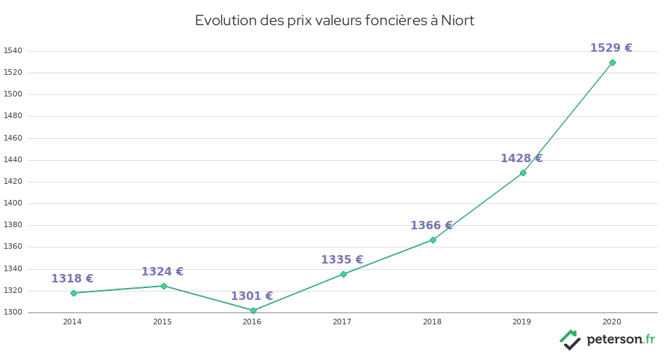 Evolution des prix valeurs foncières à Niort