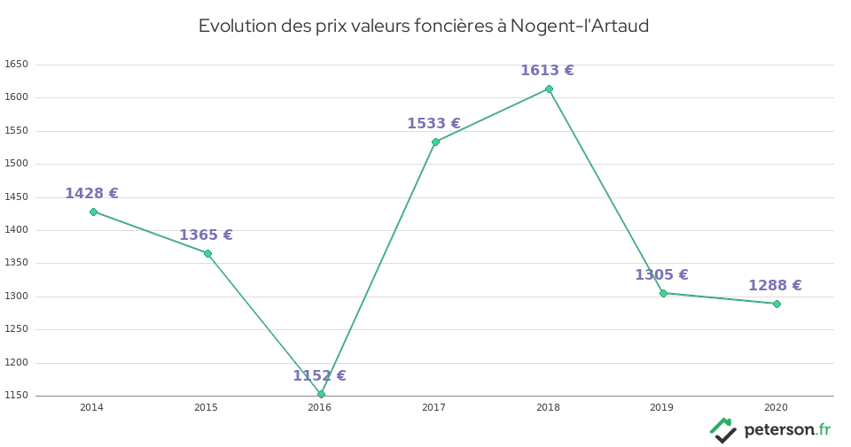 Evolution des prix valeurs foncières à Nogent-l'Artaud