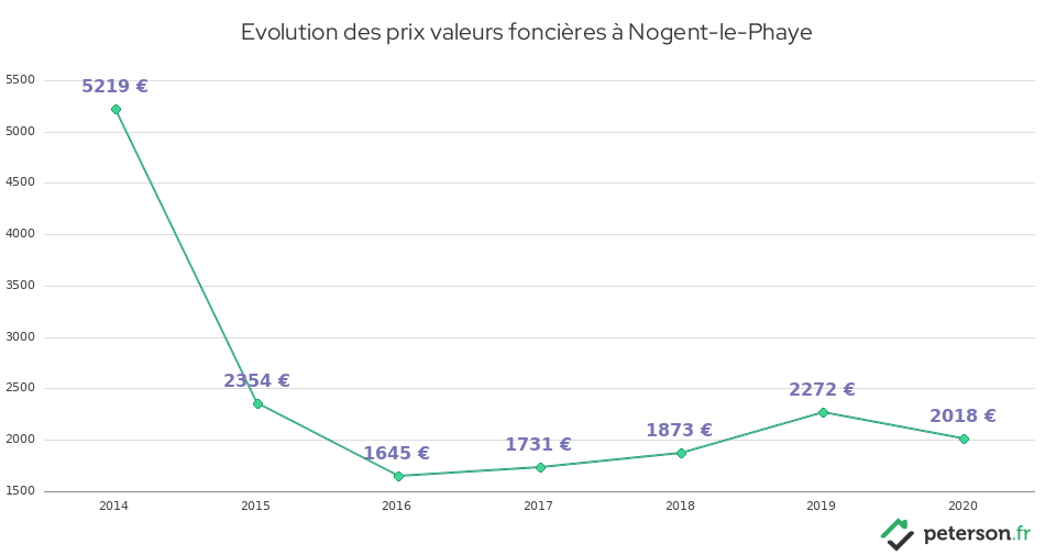 Evolution des prix valeurs foncières à Nogent-le-Phaye