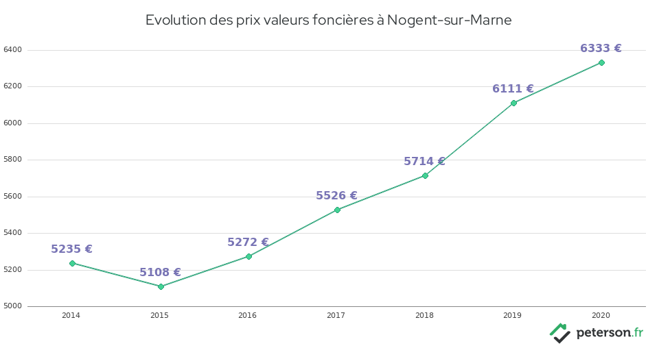 Evolution des prix valeurs foncières à Nogent-sur-Marne
