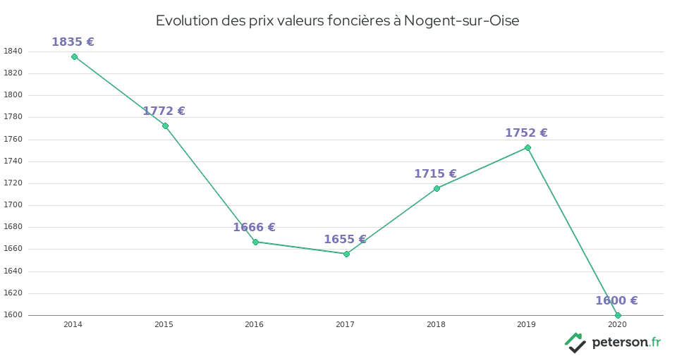 Evolution des prix valeurs foncières à Nogent-sur-Oise