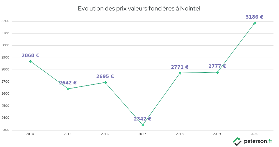 Evolution des prix valeurs foncières à Nointel