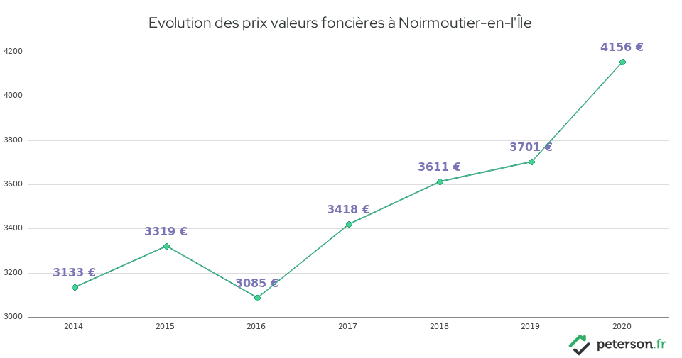 Evolution des prix valeurs foncières à Noirmoutier-en-l'Île