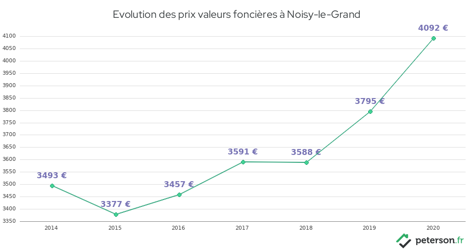Evolution des prix valeurs foncières à Noisy-le-Grand