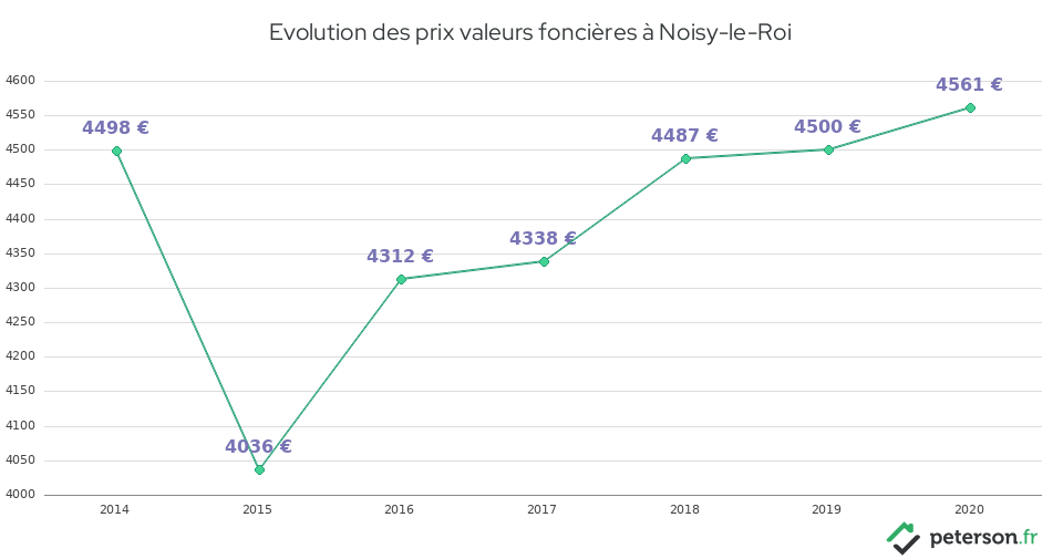 Evolution des prix valeurs foncières à Noisy-le-Roi