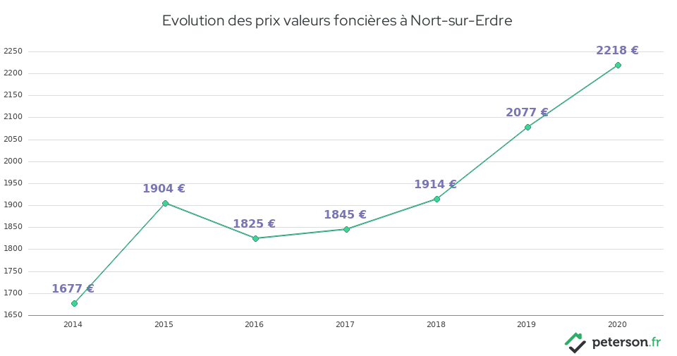Evolution des prix valeurs foncières à Nort-sur-Erdre