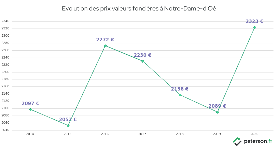Evolution des prix valeurs foncières à Notre-Dame-d'Oé