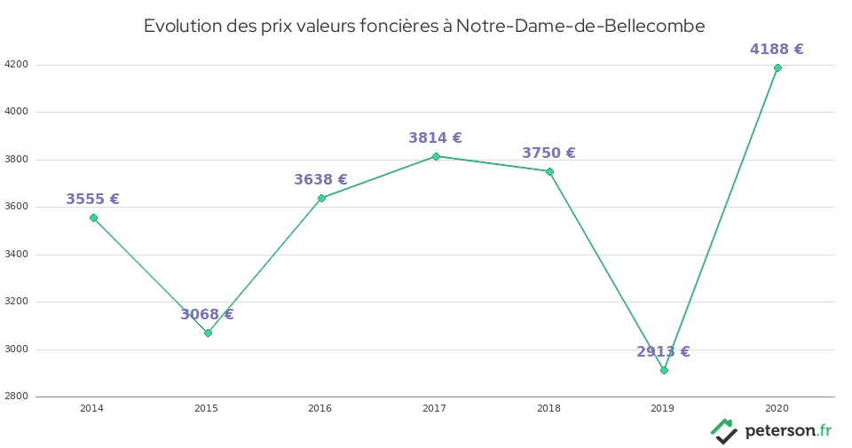 Evolution des prix valeurs foncières à Notre-Dame-de-Bellecombe