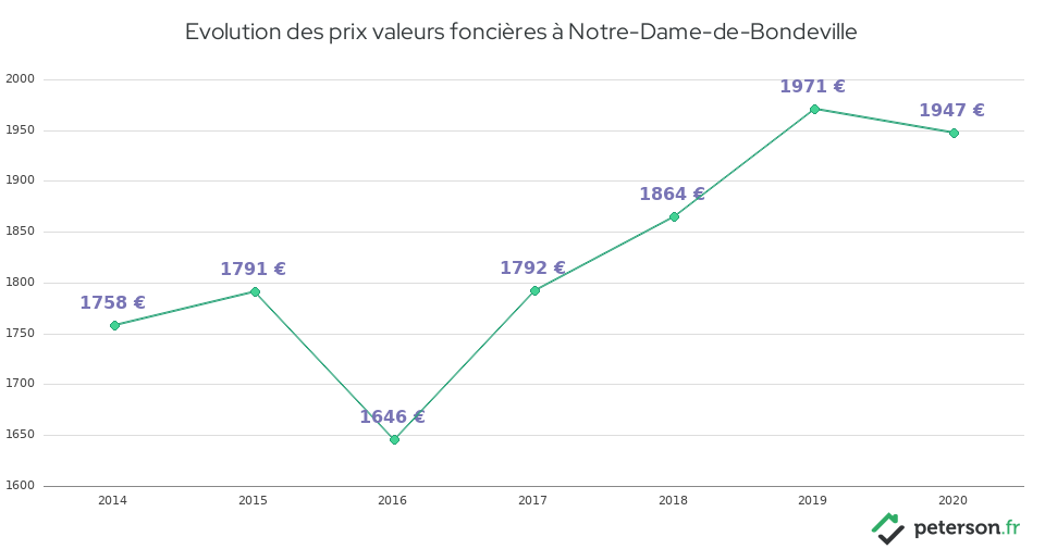 Evolution des prix valeurs foncières à Notre-Dame-de-Bondeville
