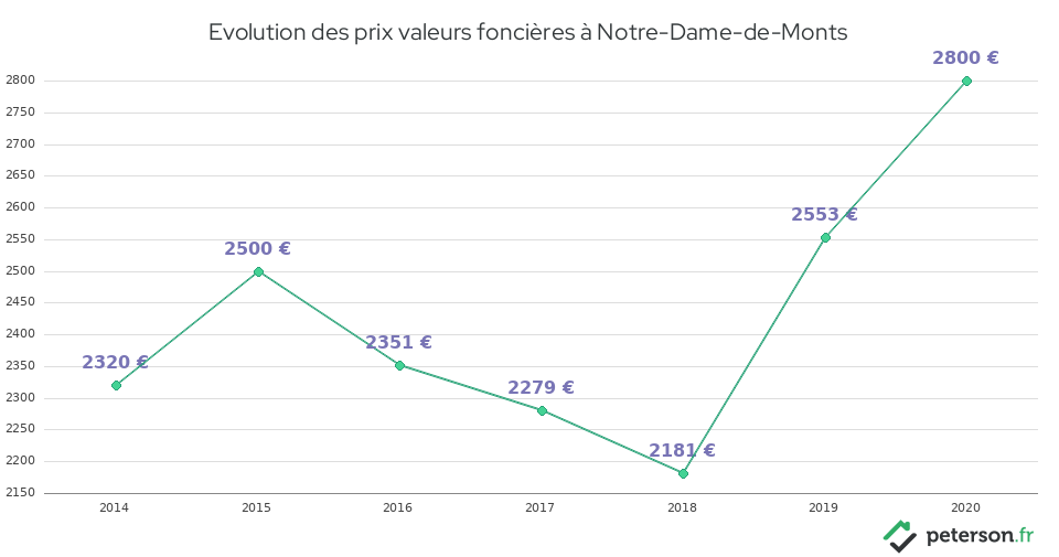 Evolution des prix valeurs foncières à Notre-Dame-de-Monts