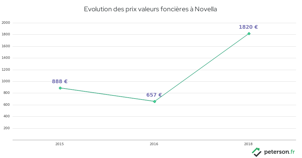 Evolution des prix valeurs foncières à Novella