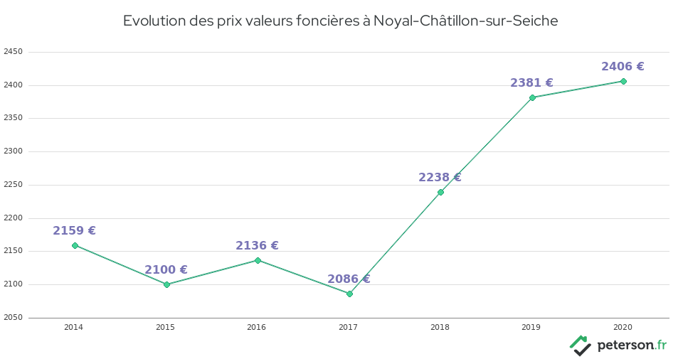 Evolution des prix valeurs foncières à Noyal-Châtillon-sur-Seiche