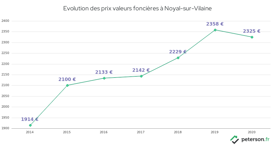 Evolution des prix valeurs foncières à Noyal-sur-Vilaine