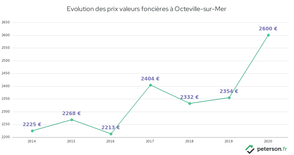 Evolution des prix valeurs foncières à Octeville-sur-Mer