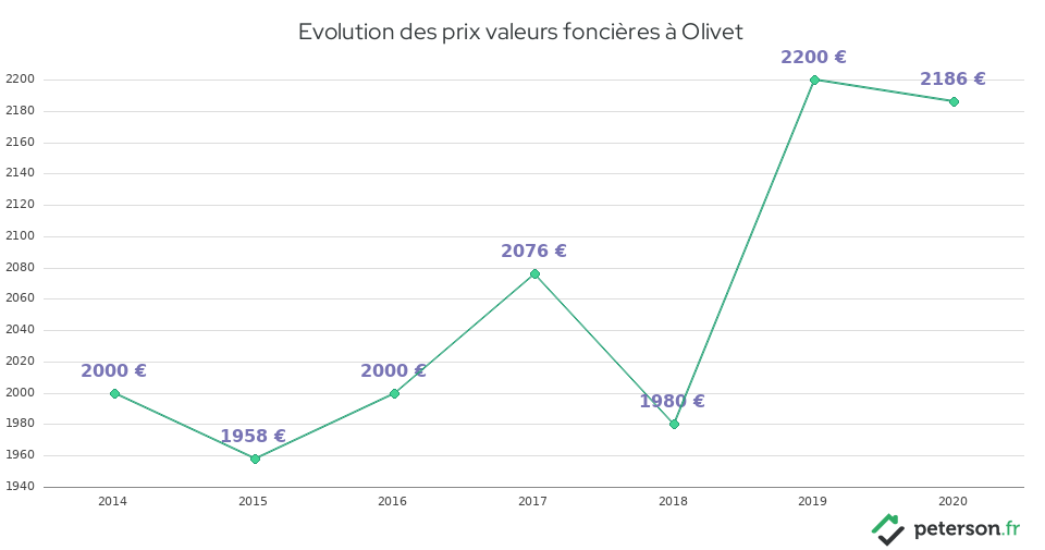 Evolution des prix valeurs foncières à Olivet