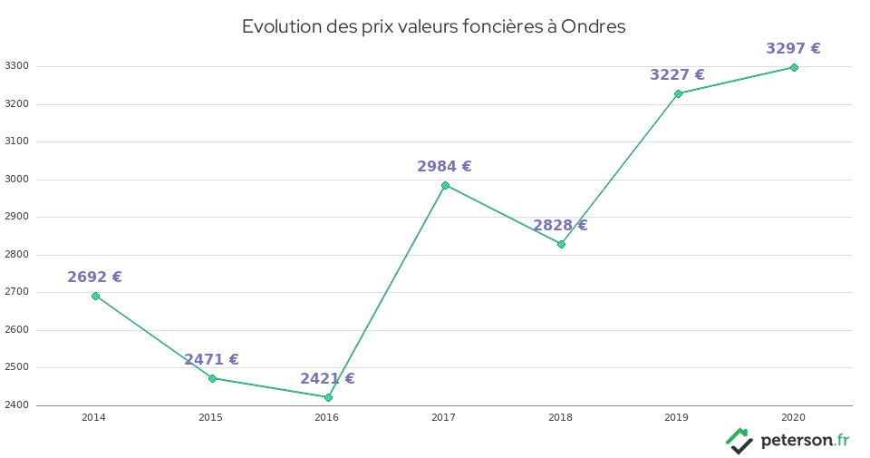 Evolution des prix valeurs foncières à Ondres