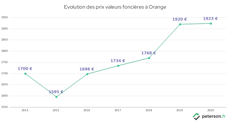 Evolution des prix valeurs foncières à Orange