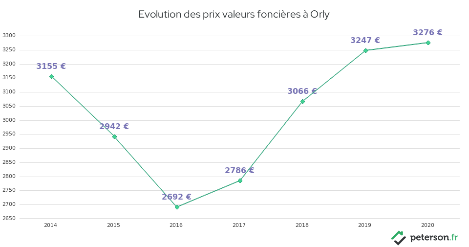Evolution des prix valeurs foncières à Orly