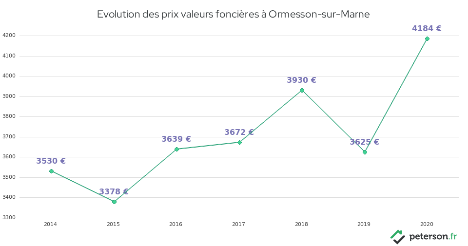 Evolution des prix valeurs foncières à Ormesson-sur-Marne