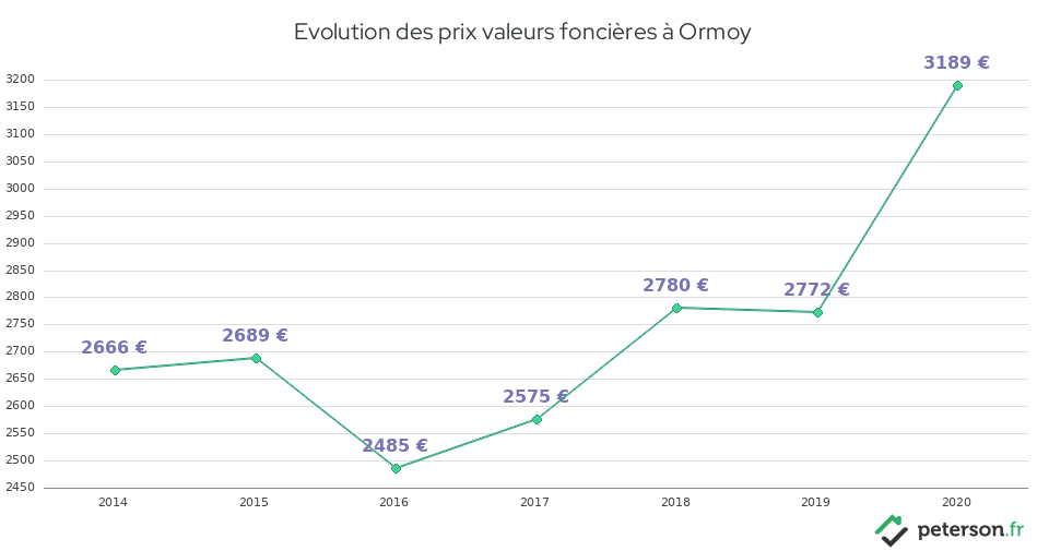 Evolution des prix valeurs foncières à Ormoy