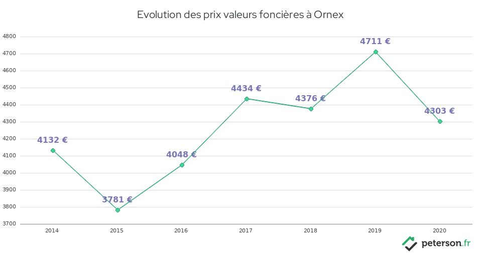 Evolution des prix valeurs foncières à Ornex
