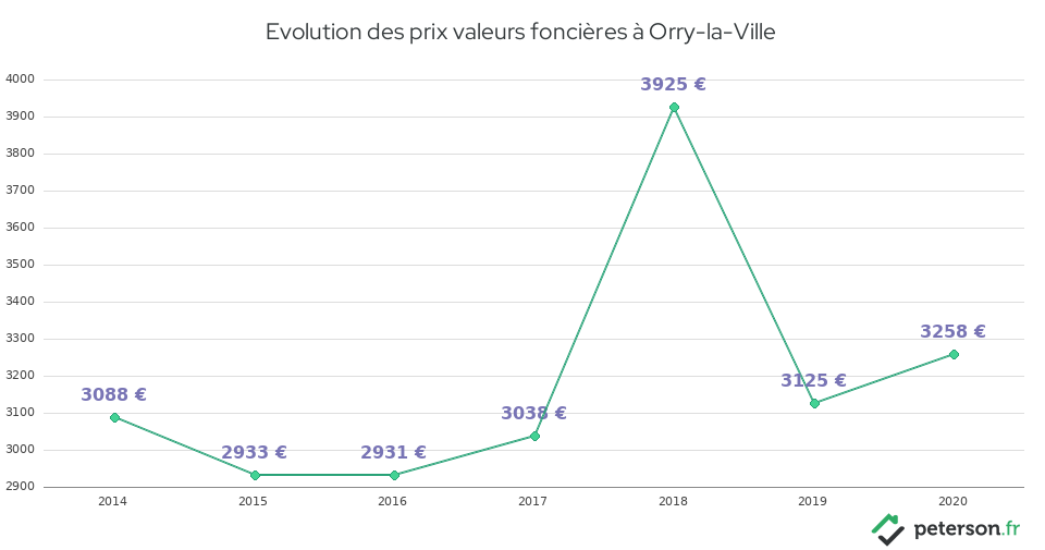 Evolution des prix valeurs foncières à Orry-la-Ville