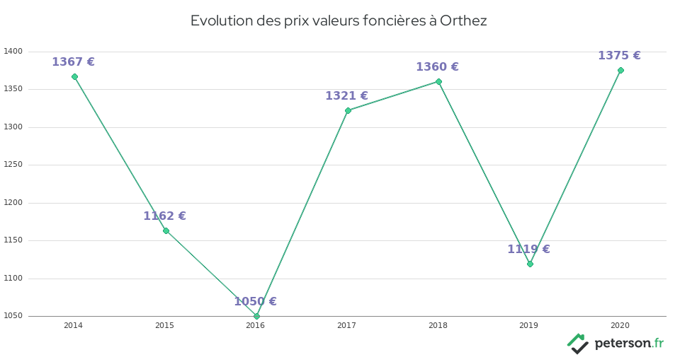Evolution des prix valeurs foncières à Orthez