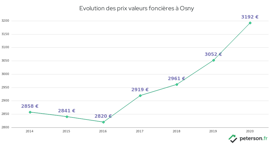 Evolution des prix valeurs foncières à Osny