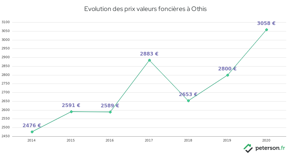 Evolution des prix valeurs foncières à Othis