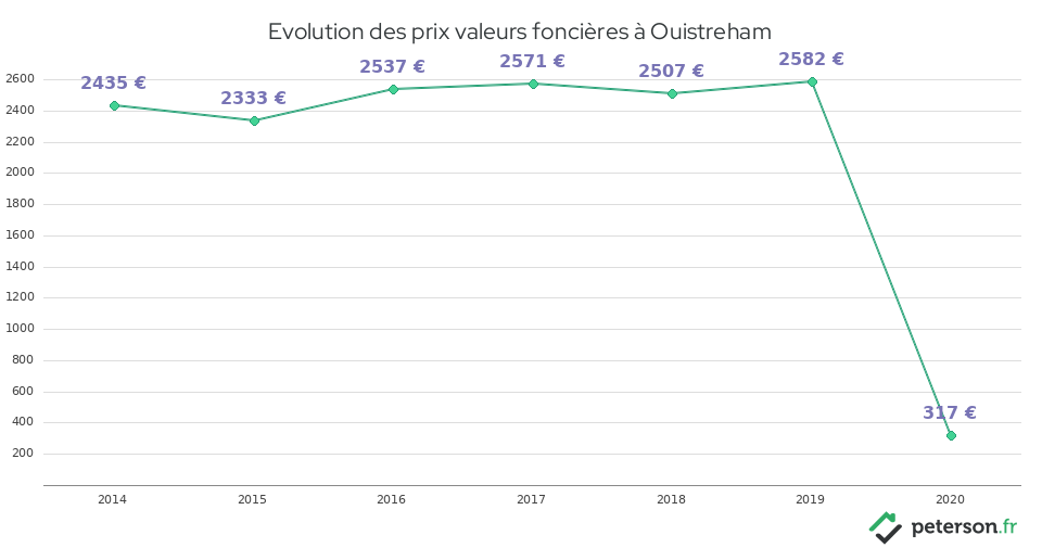 Evolution des prix valeurs foncières à Ouistreham