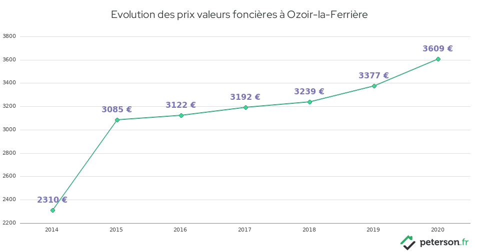 Evolution des prix valeurs foncières à Ozoir-la-Ferrière