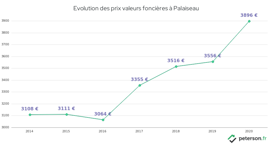 Evolution des prix valeurs foncières à Palaiseau