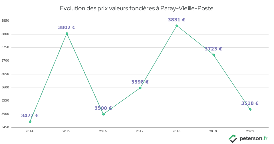 Evolution des prix valeurs foncières à Paray-Vieille-Poste